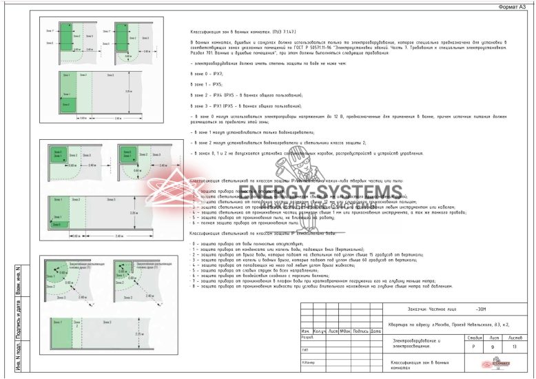 Классификация зон в ванных комнатах